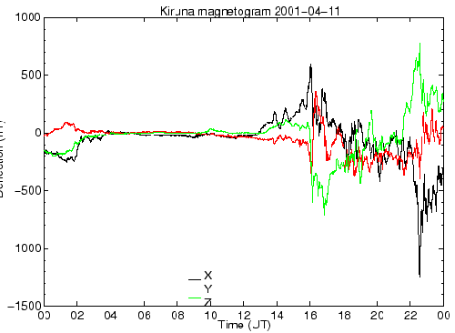 Kiruna-Online-Magnetometer