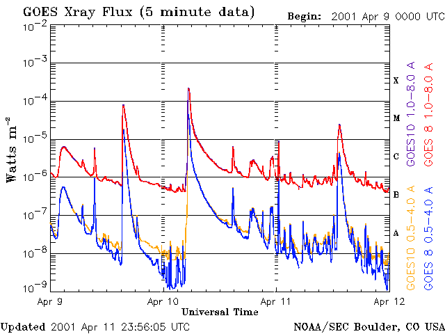 X-Ray-Daten vom 9.-12.04.2001