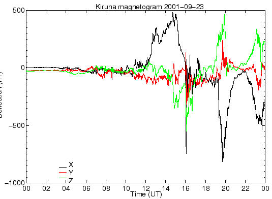 Kiruna-Online-Magnetometer