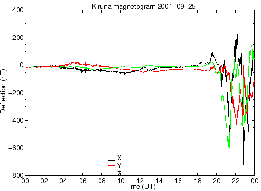 Kiruna-Online-Magnetometer