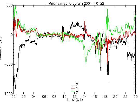 Kiruna-Online-Magnetometer