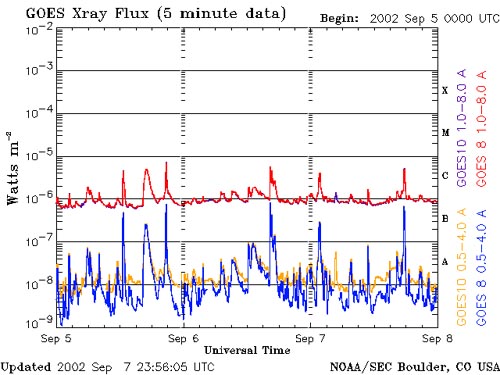 X-Ray-Daten vom 5.-7.09.2002