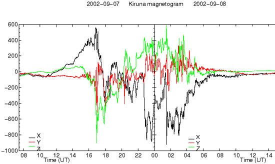 Kiruna-Online-Magnetometer