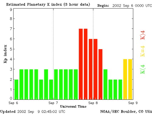 SEC-Daten-Plots