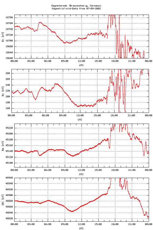 Online-Magnetometer Magnetsrode