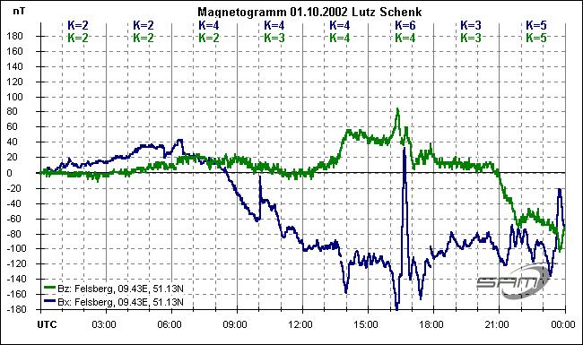 Magnetometer Felsberg