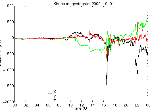 Kiruna-Online-Magnetometer