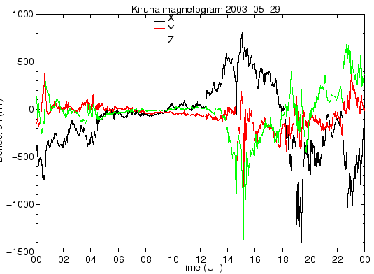 Kiruna-Online-Magnetometer