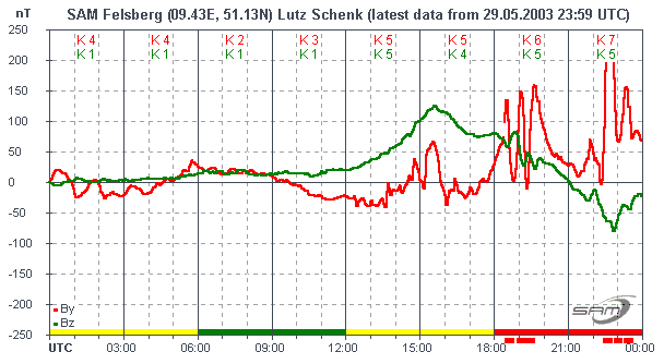 Magnetometer Felsberg