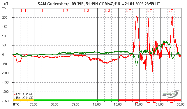 Magnetometer Gudensberg