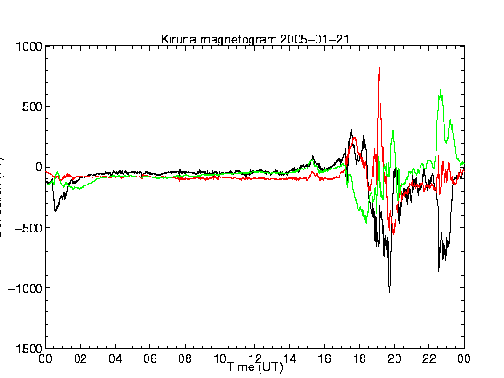 Kiruna-Online-Magnetometer