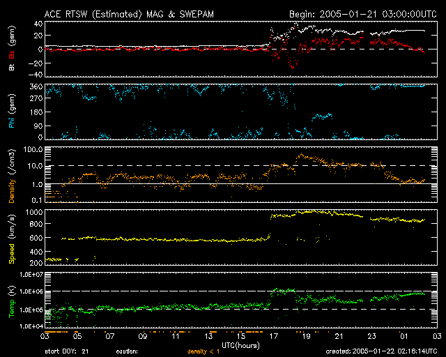 Daten des ACE-MAG- und SWEPAM-Instruments vom 21.01.2005