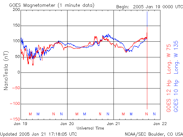Daten des GOES-Magnetometers direkt nach Eintreffen des Schocks vom 21.01.2005