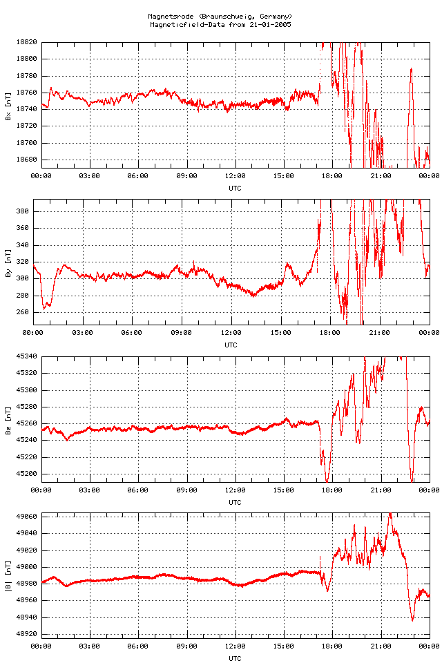 Online-Magnetometer Magnetsrode